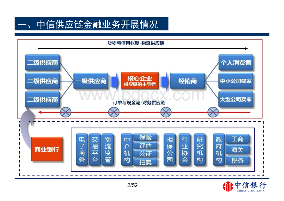 中信银行供应链金融业务风险识别与防范.ppt_第3页