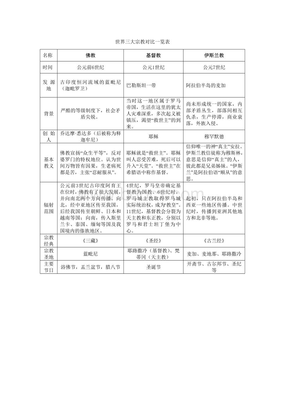 世界三大宗教对比一览表Word文档格式.doc