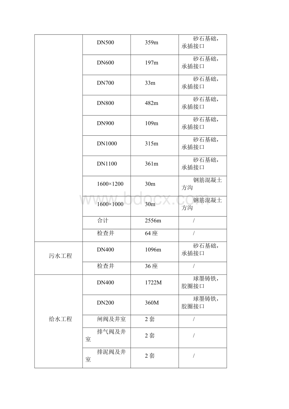 道路给水排水电力工程安全专项方案及应急救援措施.docx_第3页