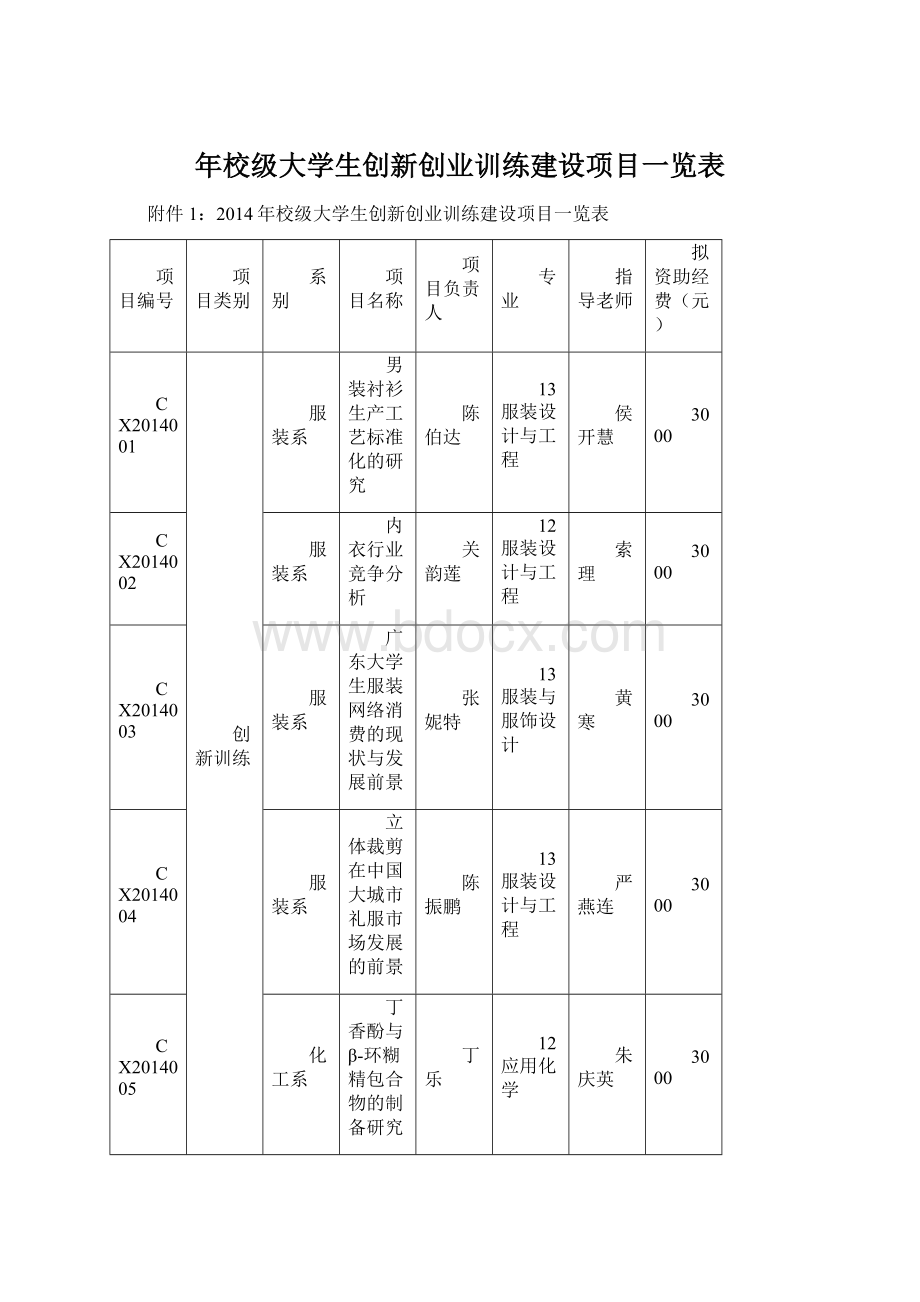 年校级大学生创新创业训练建设项目一览表Word文档格式.docx_第1页