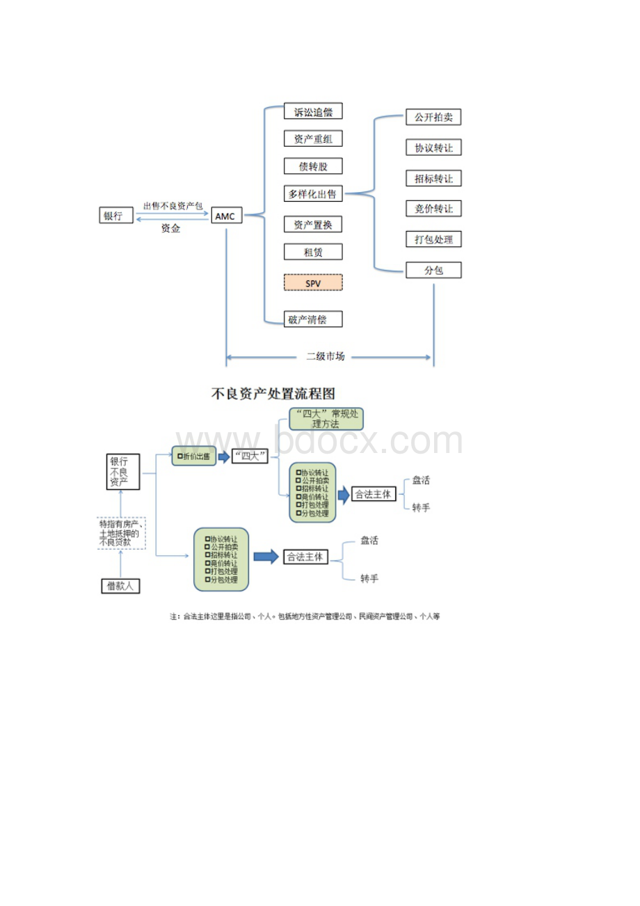 不良资产结构图.docx