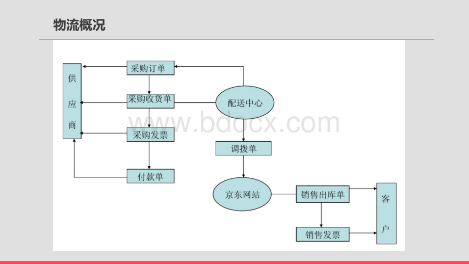 京东物流管理信息系统PPT资料.pptx_第3页