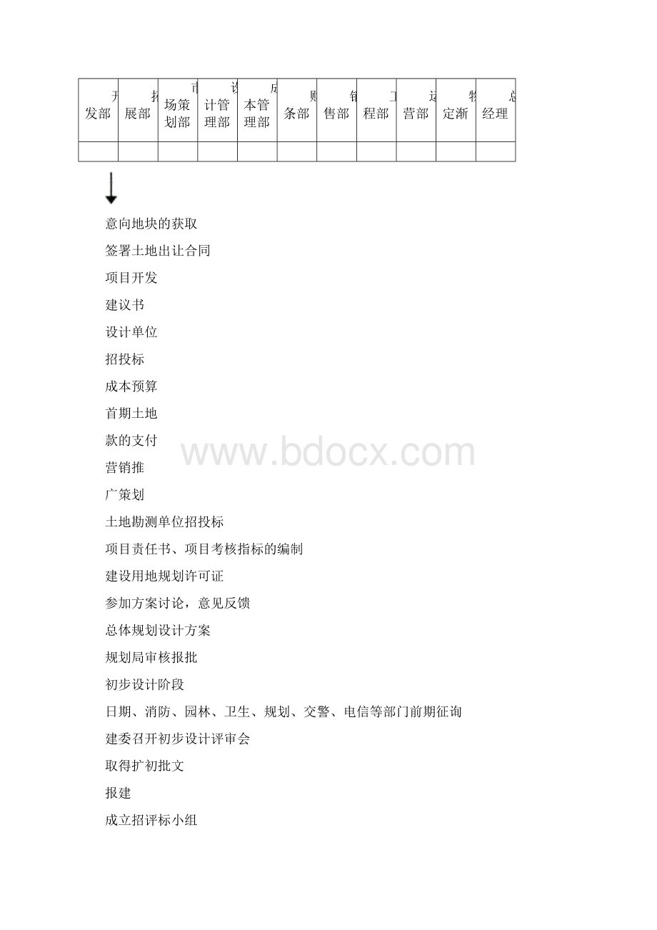 房地产开发全过程流程图.docx_第2页