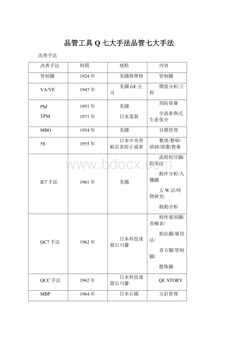 品管工具Q七大手法品管七大手法.docx