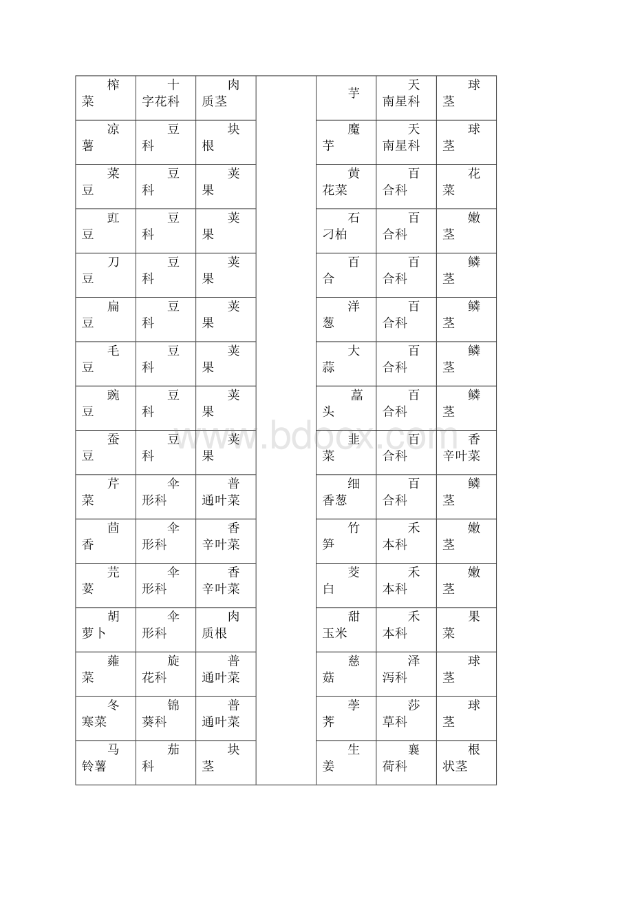 蔬菜栽培指导word版Word文档下载推荐.docx_第3页