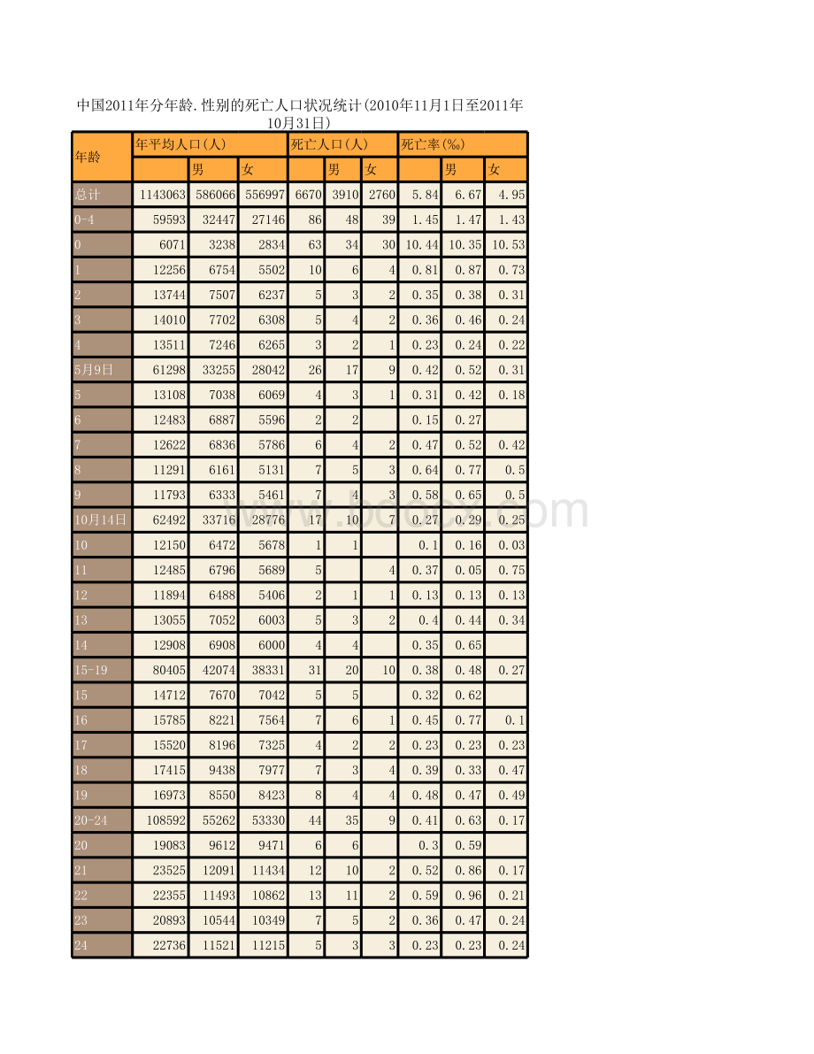 中国2011年分年龄.性别的死亡人口状况统计(2010年11月1日至2011年10月31日).xls表格推荐下载.xlsx_第1页