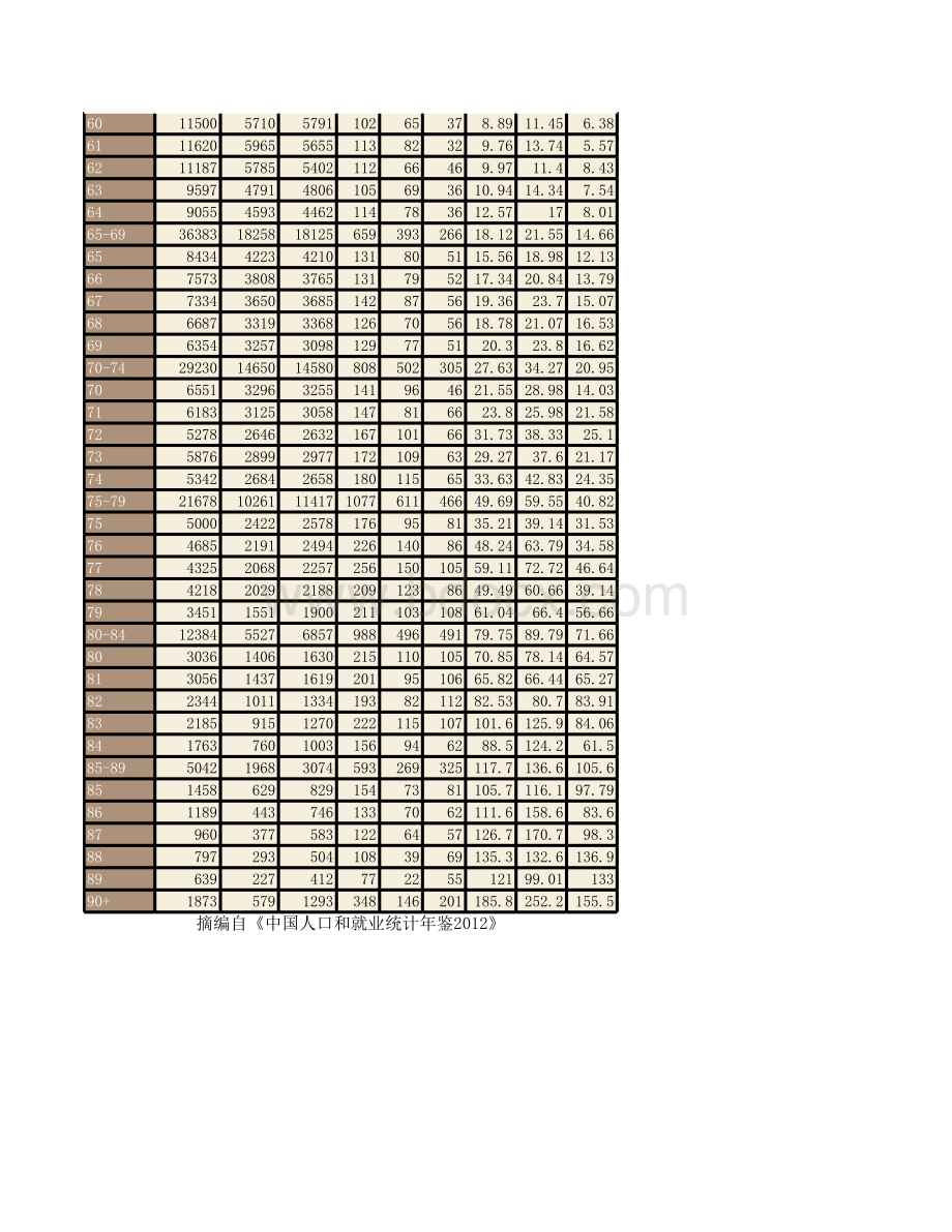 中国2011年分年龄.性别的死亡人口状况统计(2010年11月1日至2011年10月31日).xls.xlsx_第3页