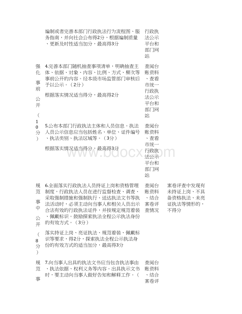 苏州市行政执法三项制度专项督查评分标准行政执法部门模板Word文档下载推荐.docx_第2页