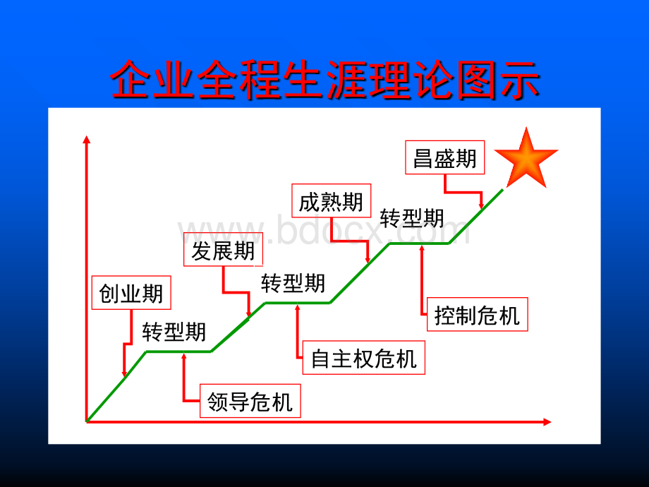 企业发展的几个阶段与常见问题.pptx_第2页