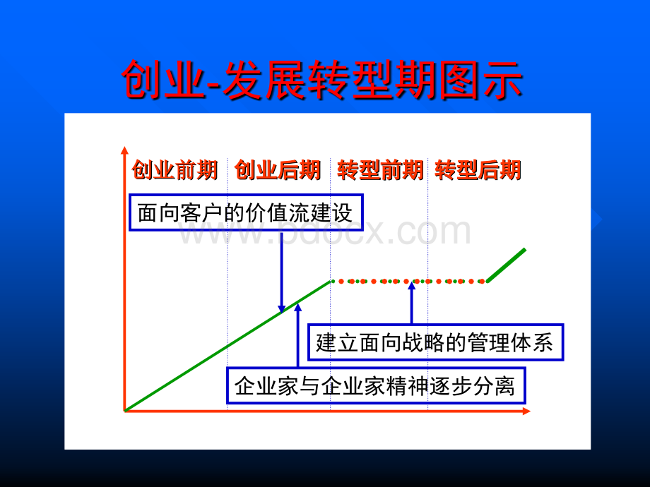 企业发展的几个阶段与常见问题.pptx_第3页