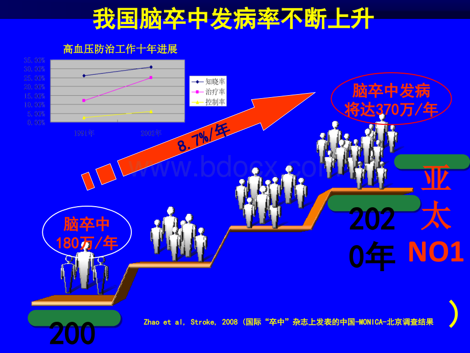 规范治疗H型高血压与有效控制脑卒中_精品文档.pptx_第3页