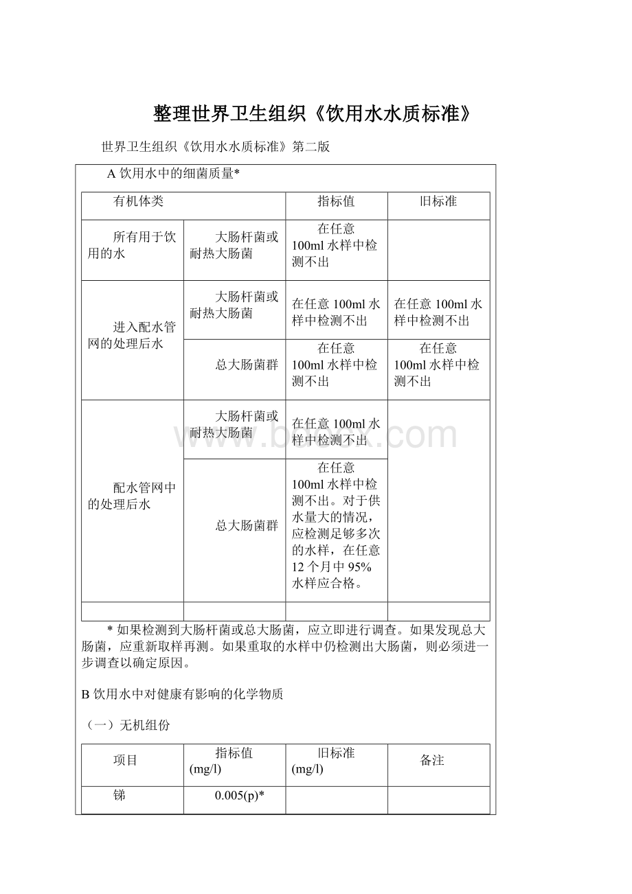 整理世界卫生组织《饮用水水质标准》Word文件下载.docx