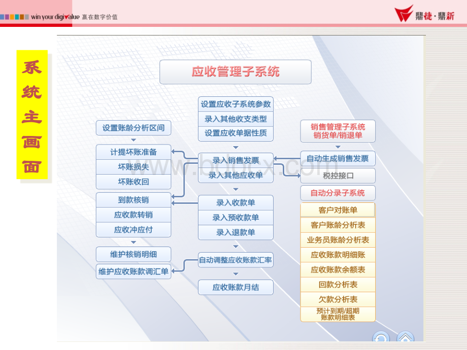 易飞ACR应收管理子系统.ppt_第3页