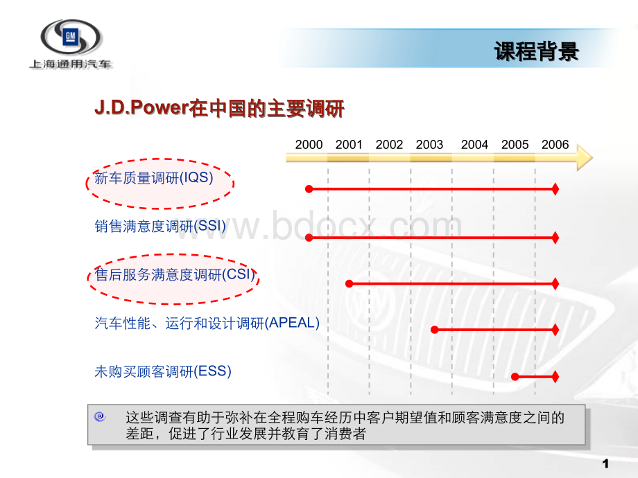 上海通用SSI销售流程管理-接待、交车、回访优质PPT.ppt_第2页