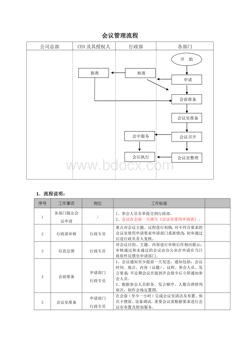 会议管理流程Word格式文档下载.docx