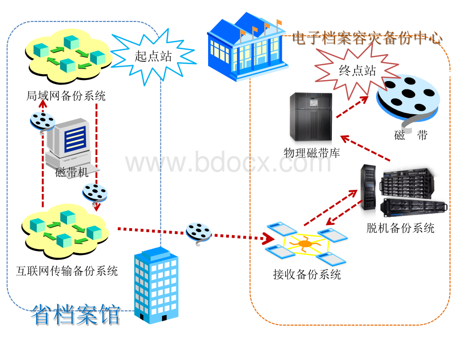 辽宁省档案馆容灾备份项目.pptx_第2页