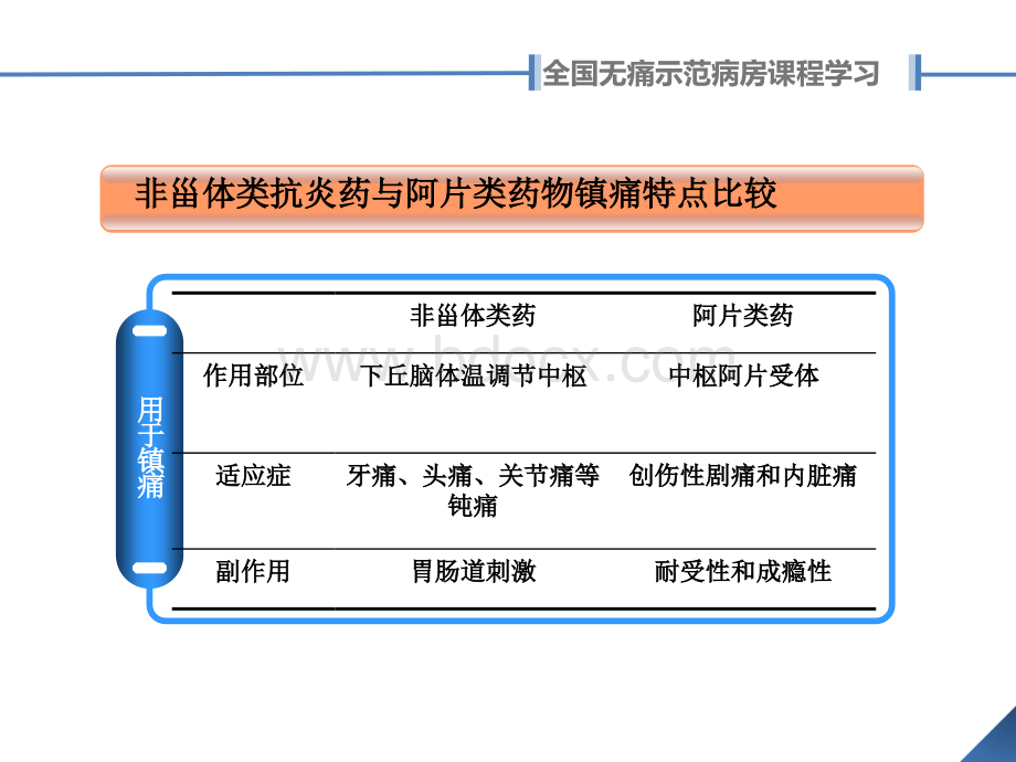 非甾体类药物作用及特点_精品文档.ppt_第3页