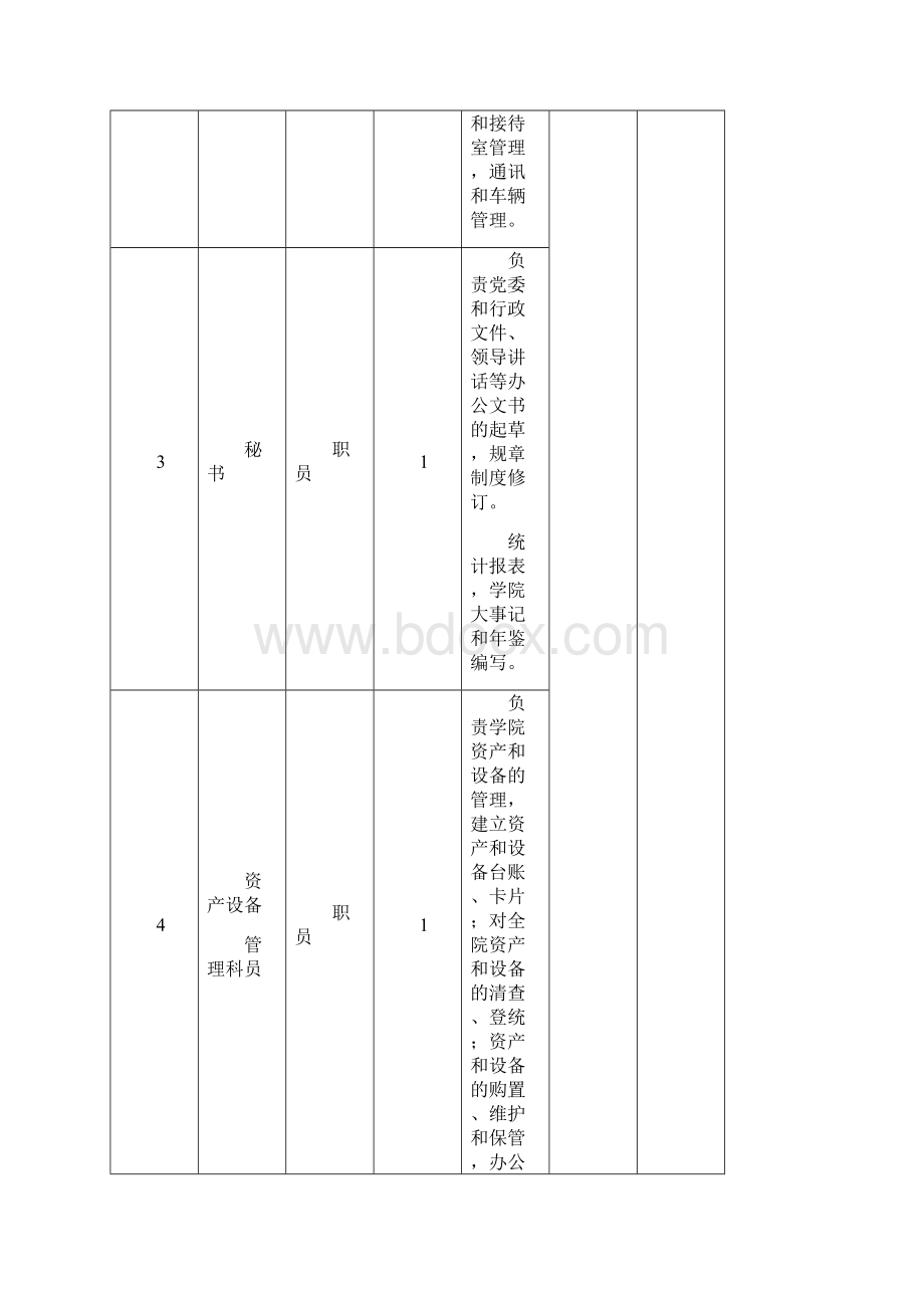 里仁学院职工岗位设置一览表.docx_第2页