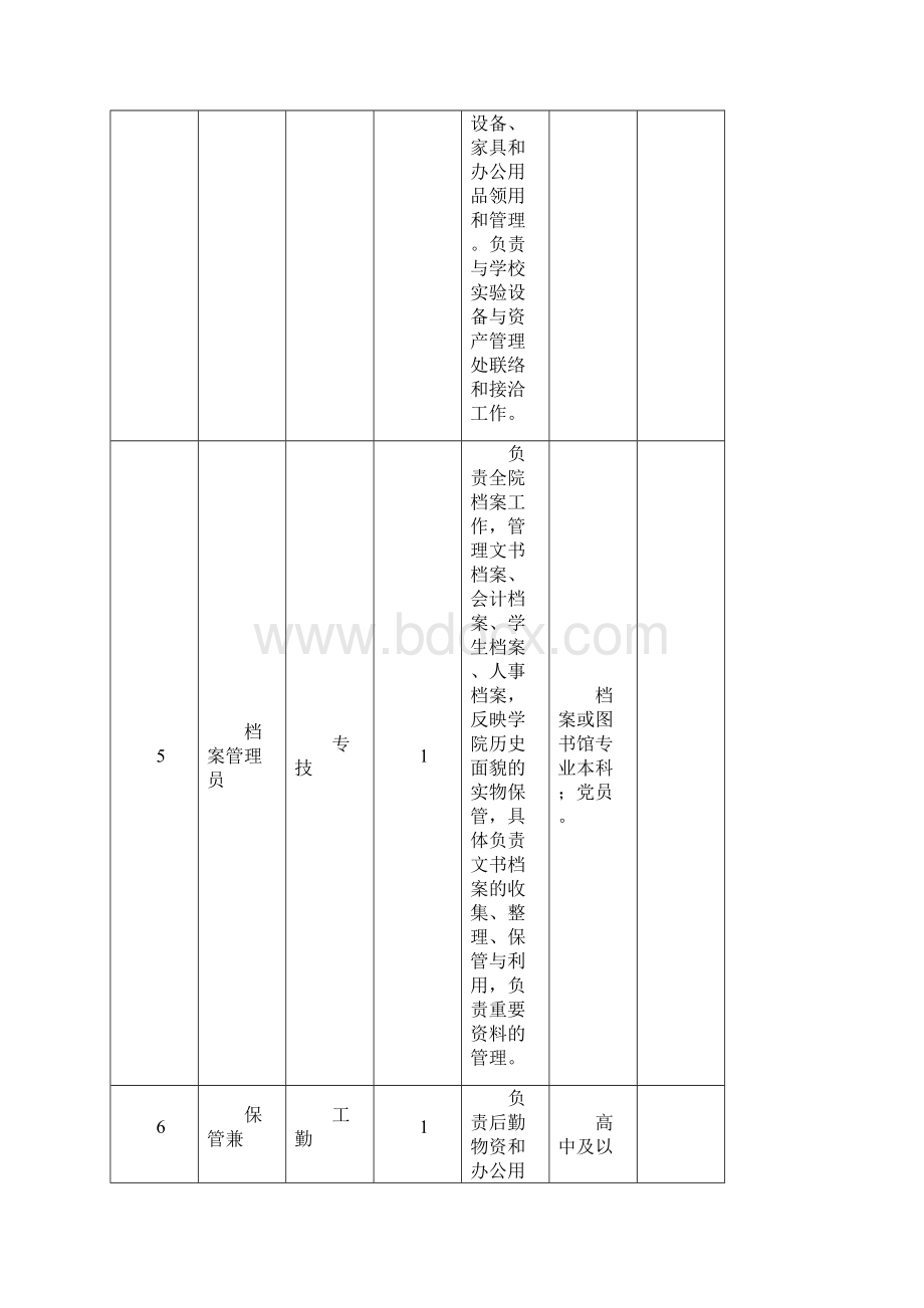 里仁学院职工岗位设置一览表.docx_第3页