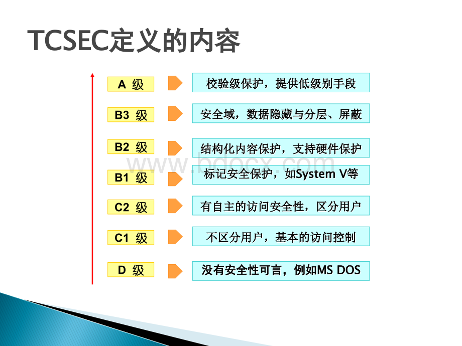 美国可信计算评价标准PPT资料.ppt_第3页