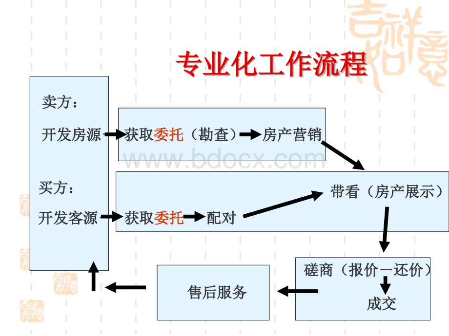 11.7如何回访客户PPT文件格式下载.ppt_第3页