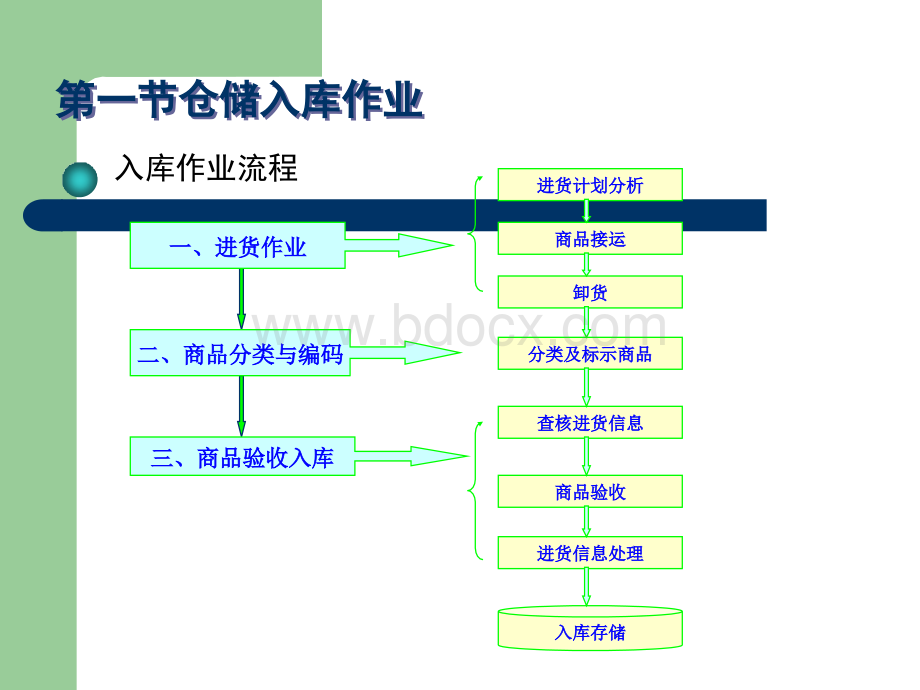 仓储作业管理PPT格式课件下载.ppt_第3页