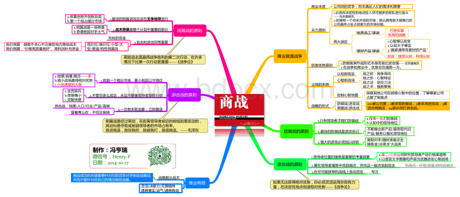 《商战》思维导图笔记资料下载.pdf