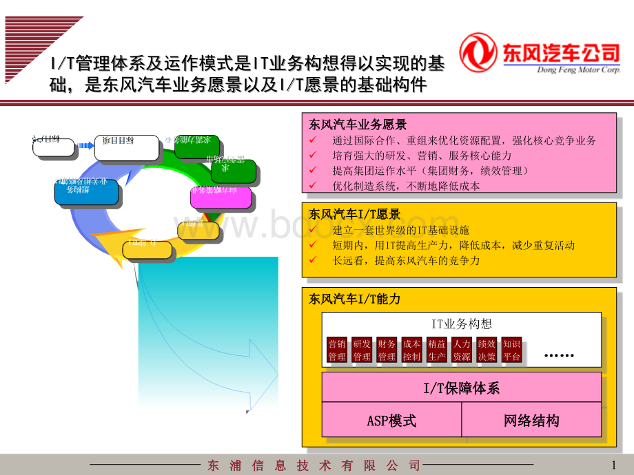 IT体系及运作模式.ppt_第1页