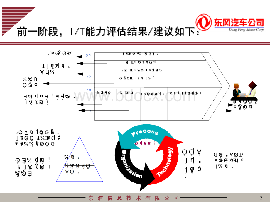 IT体系及运作模式.ppt_第3页