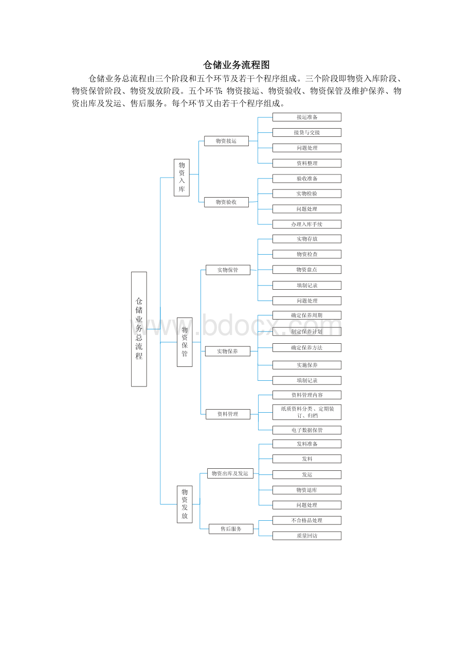 仓储业务流程图文档格式.doc