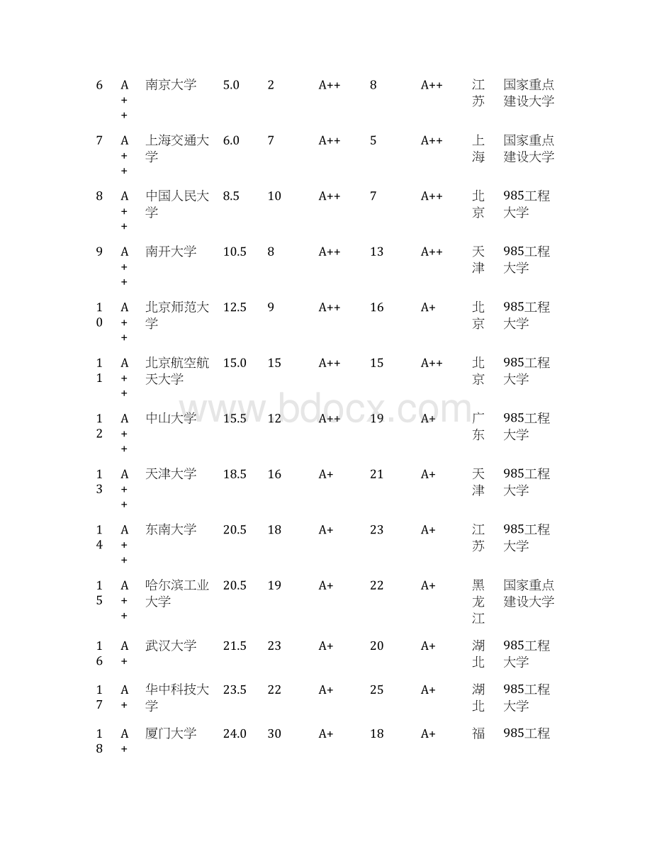 武书连中国721所大学毕业生质量排行榜.docx_第2页