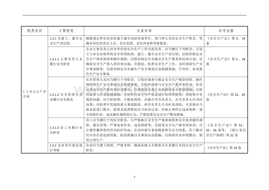 冶金等一般工业企业安全生产事故隐患自查通用标准.doc_第2页