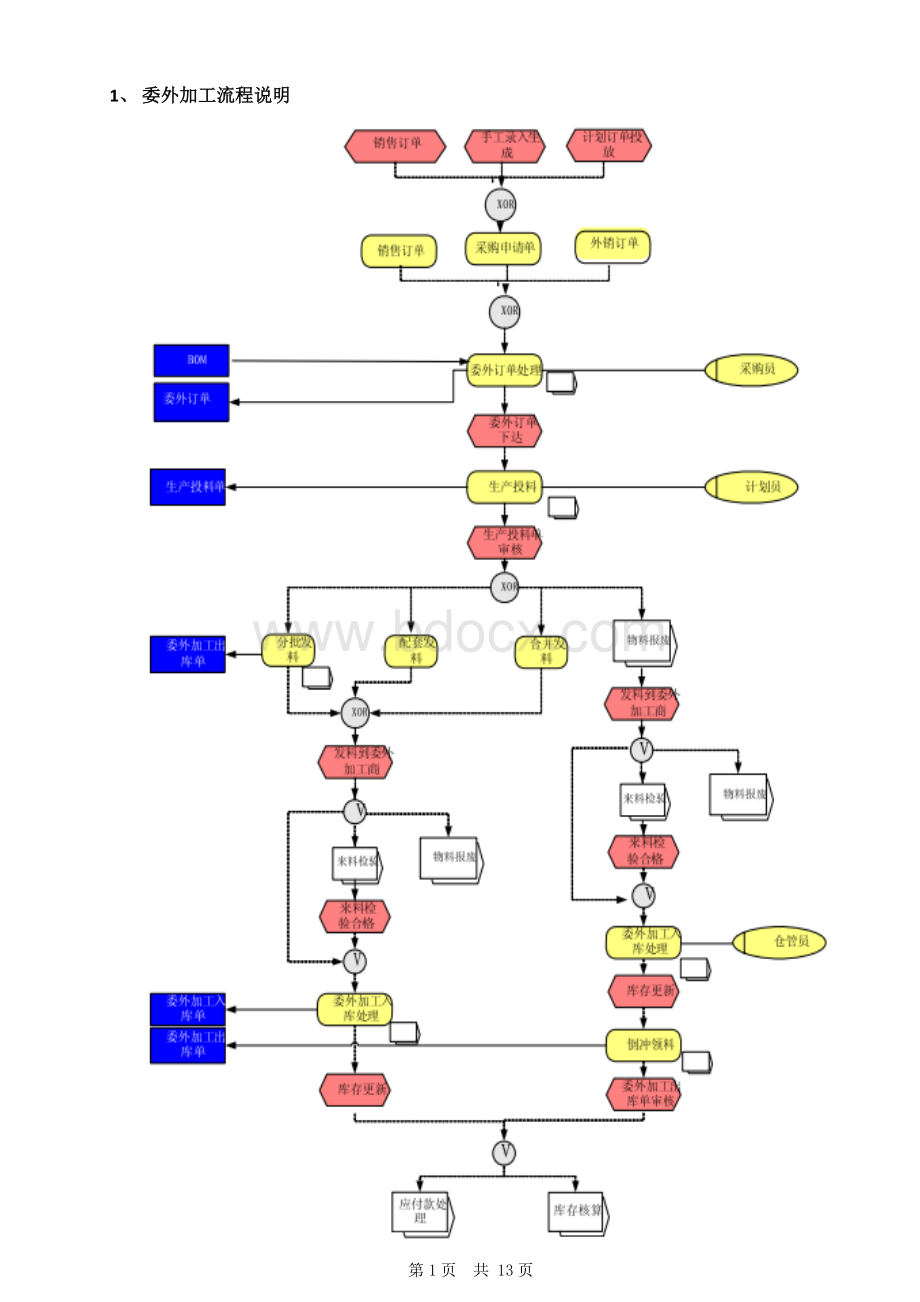 金蝶K3委托外加工模块实施报告Word格式.docx_第1页