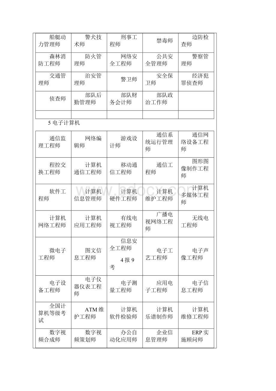 职业技能考试汇总一览表Word格式文档下载.docx_第3页