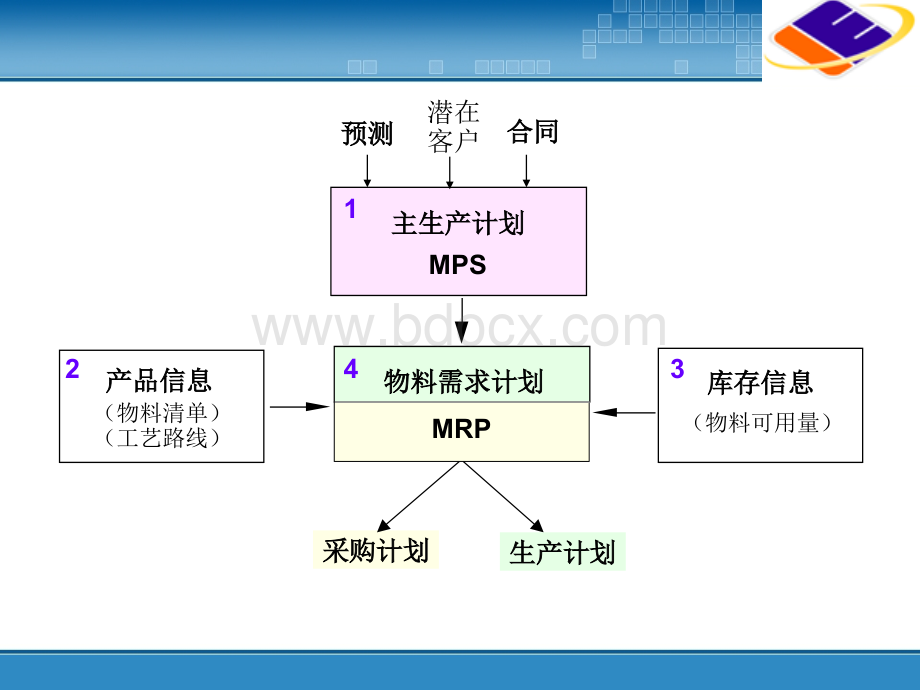 08生产计划-物料需求计划PPT推荐.ppt_第2页