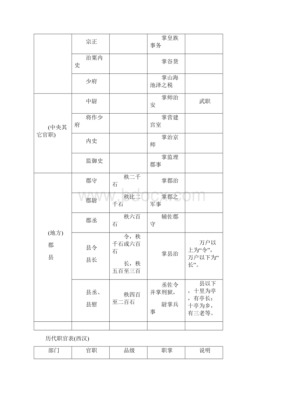 历代职官表.docx_第2页