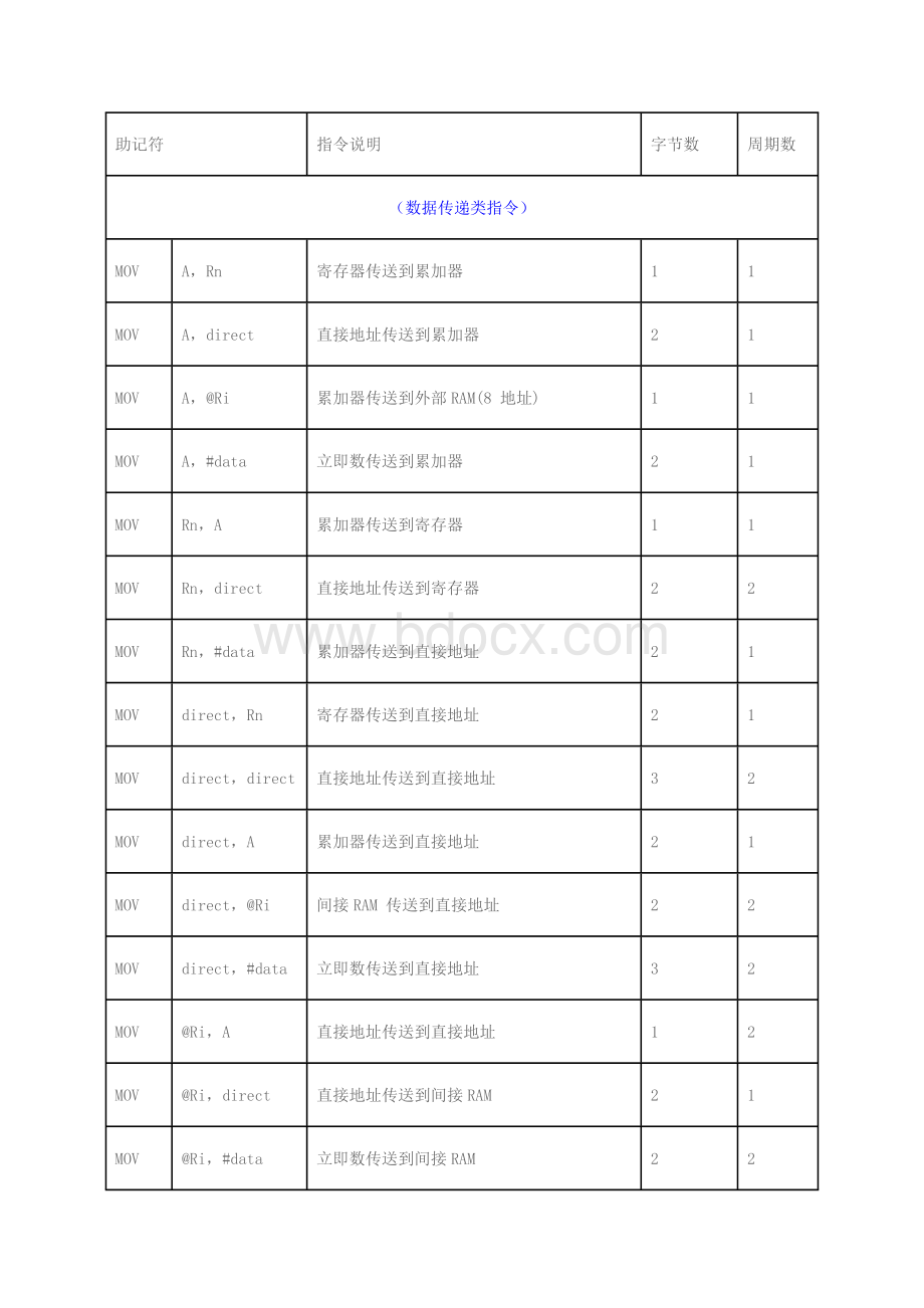 汇编语言指令详解大全.docx