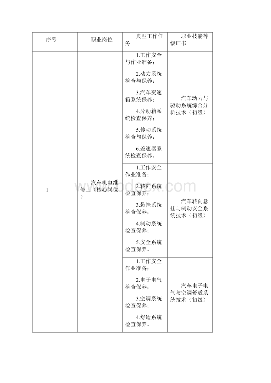 汽车汽车运用与维修专业人才培养计划Word格式文档下载.docx_第2页