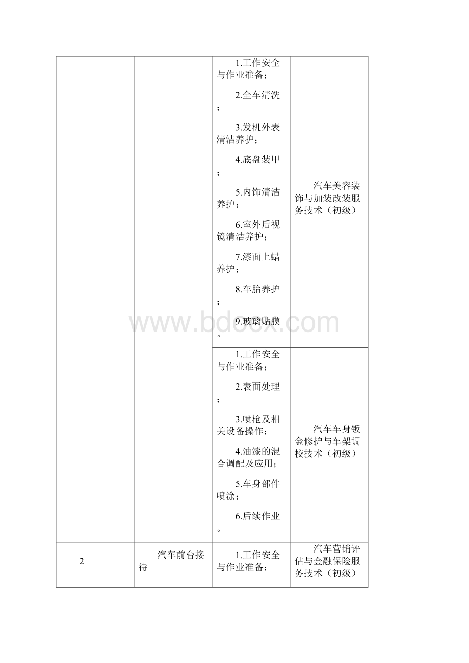 汽车汽车运用与维修专业人才培养计划Word格式文档下载.docx_第3页