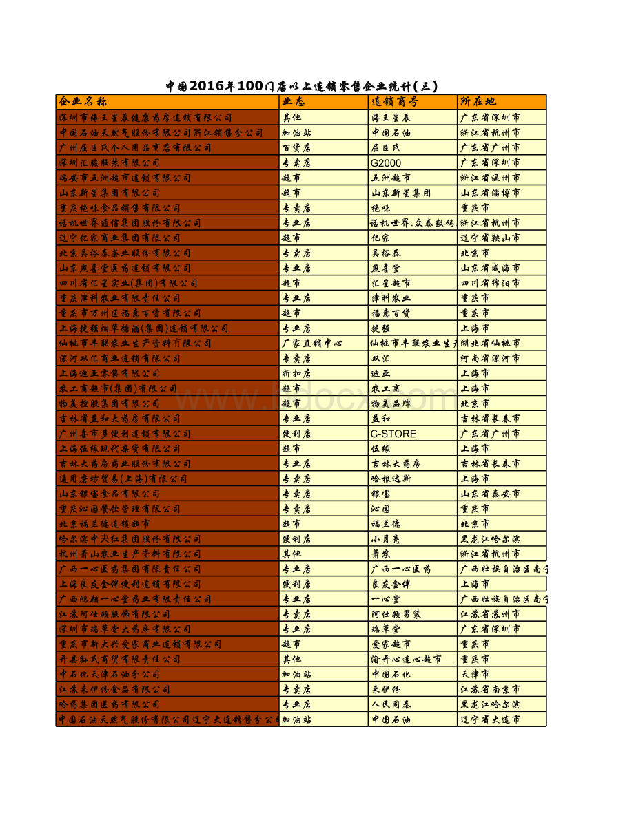 中国2016年100门店以上连锁零售企业统计(三)表格文件下载.xls