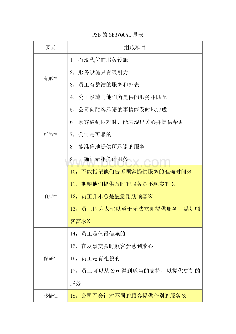 PZB的SERVQUAL量表.doc_第1页