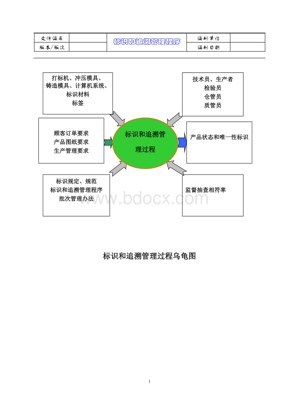 TS16949=标识和追溯管理程序范本.doc_第2页