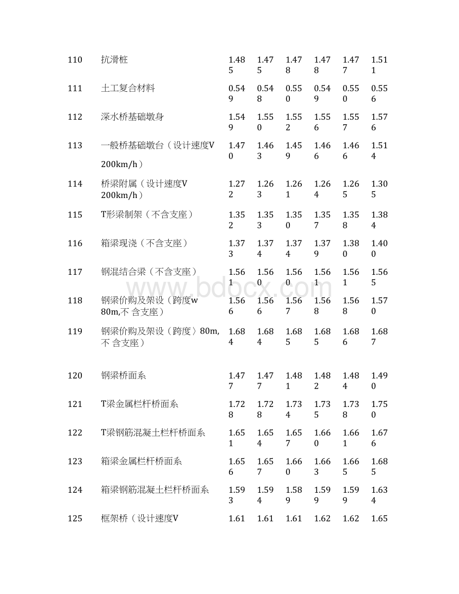 铁路工程建设材料费材料价差系数表Word下载.docx_第2页