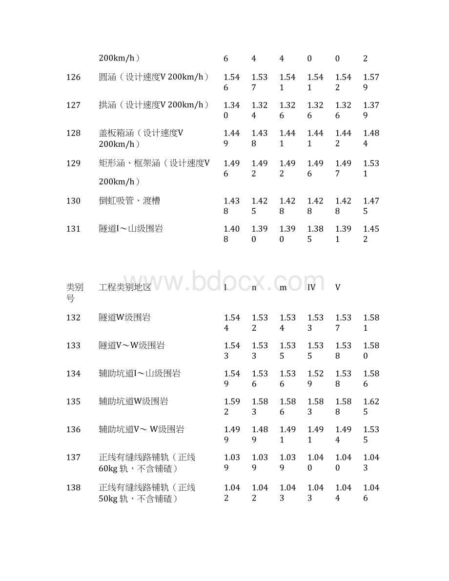 铁路工程建设材料费材料价差系数表Word下载.docx_第3页