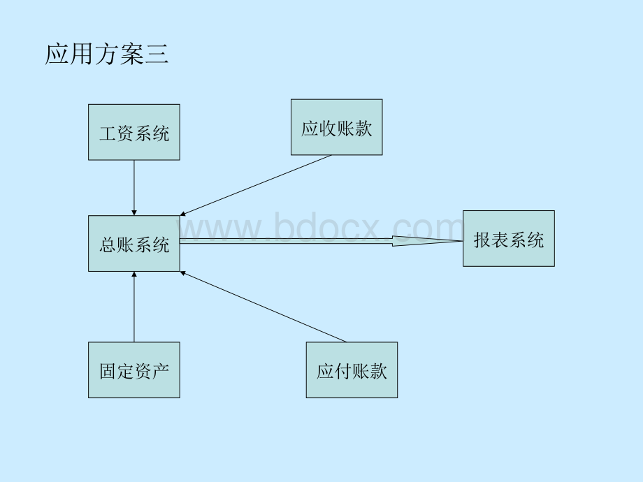 ERP财务管理系统设计.ppt_第3页