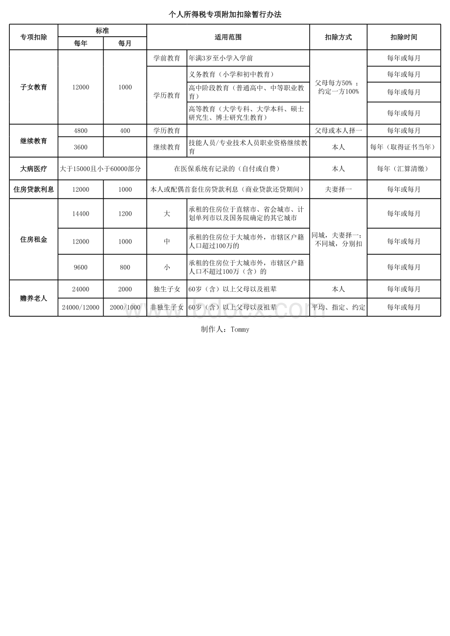 个人所得税专项附加扣除.xls_第1页