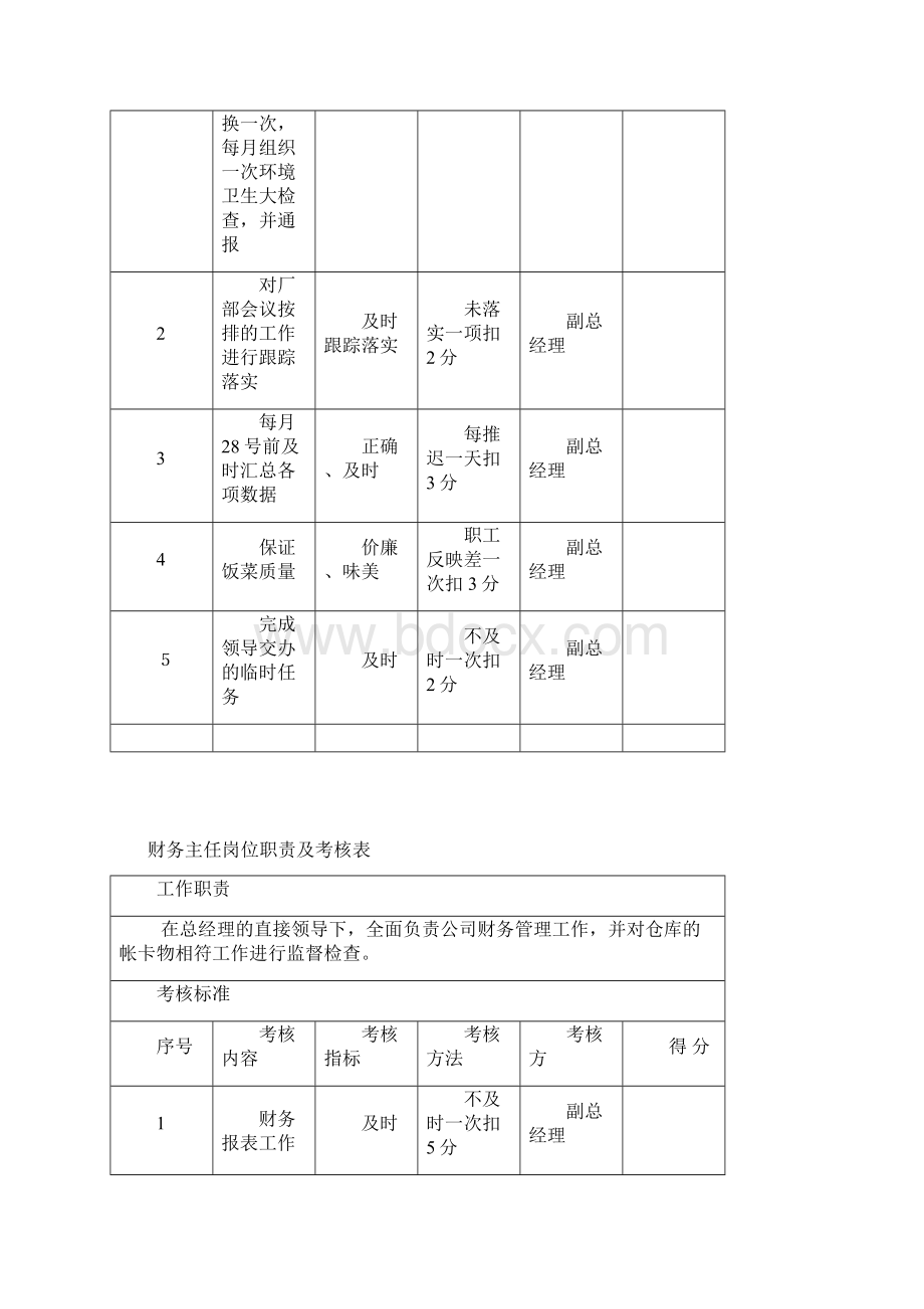 岗位职责及考核表2.docx_第3页