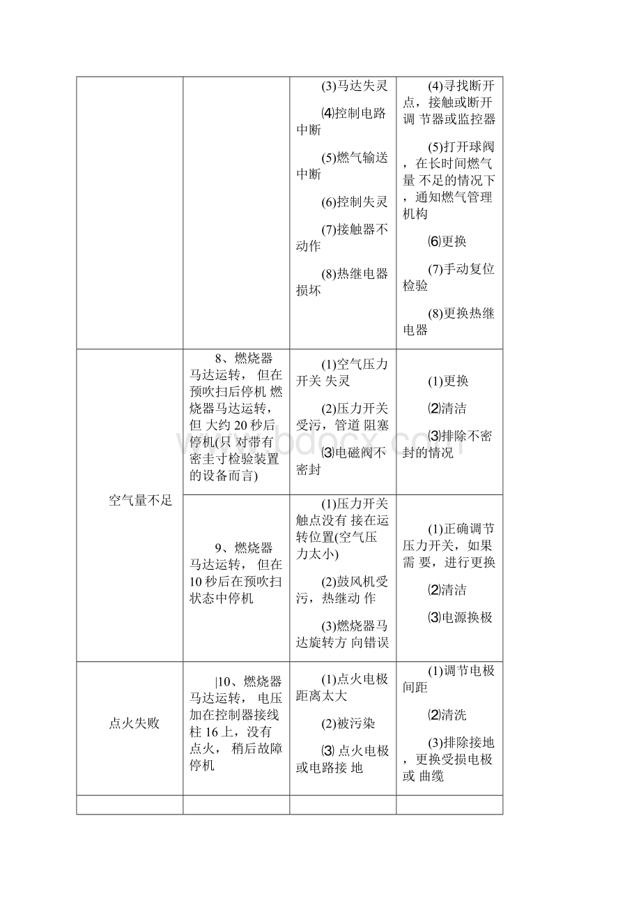 燃气锅炉故障及解决方法.docx_第3页