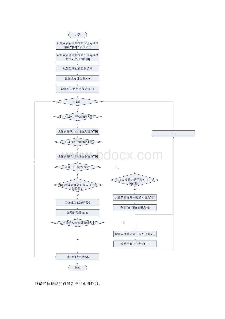 雷达物位计软件算法说明Word格式文档下载.docx_第3页