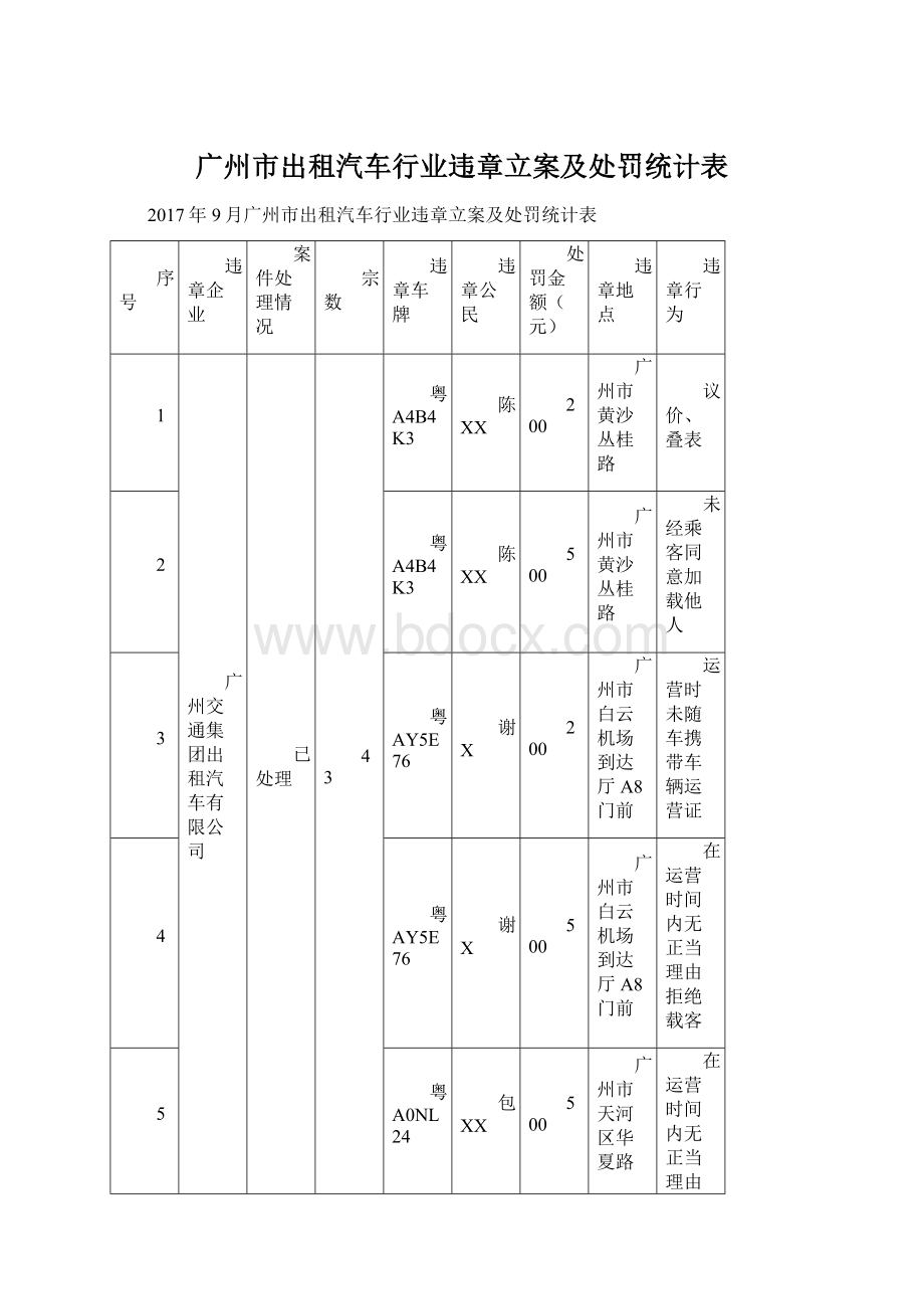 广州市出租汽车行业违章立案及处罚统计表Word下载.docx